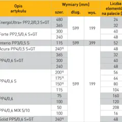 Tabela z wymiarami gazobetonu: szerokość, długość, wysokość. Podane są też wymiary palet i wydajność.
