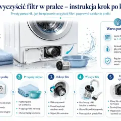 Ilustracja przedstawia instrukcję czyszczenia filtra pralki krok po kroku, z widoczną pralką, akcesoriami i etapami procesu.