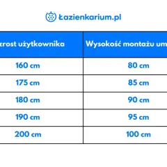 Tabela: wzrost użytkownika a wysokość montażu umywalki. Dla 160 cm wzrostu umywalka powinna być na 80 cm, dla 200 cm na 100 cm.