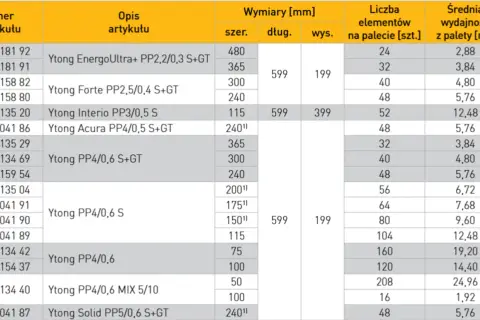 Tabela z wymiarami gazobetonu: szerokość, długość, wysokość. Podane są też wymiary palet i wydajność.