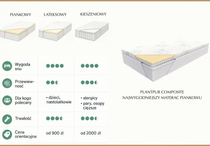 Porównanie materacy: piankowy, lateksowy, kieszeniowy. Jaki materac do spania wybrać? Sprawdź wygodę, przewiewność, trwałość i cenę.