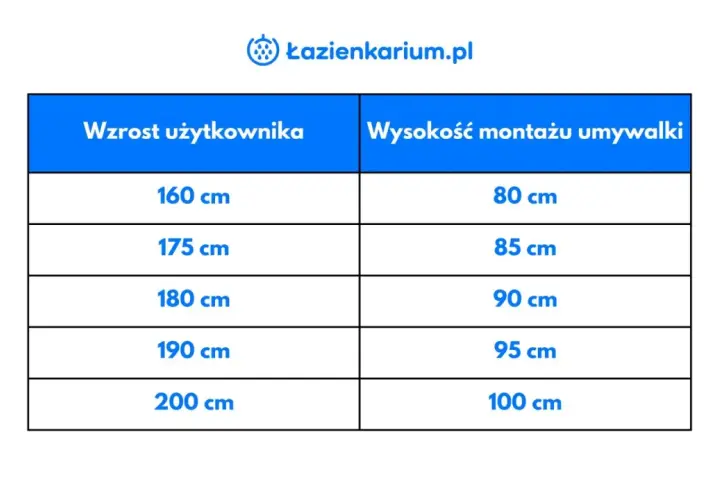 Tabela: wzrost użytkownika a wysokość montażu umywalki. Dla 160 cm wzrostu umywalka powinna być na 80 cm, dla 200 cm na 100 cm.