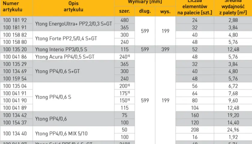 Tabela z wymiarami gazobetonu: szerokość, długość, wysokość. Podane są też wymiary palet i wydajność.