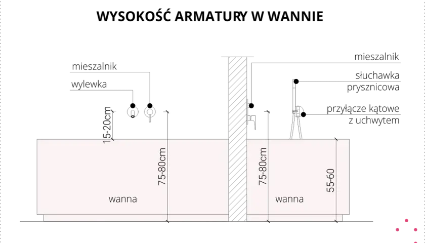 Dwie wanny: jedna o wysokości 75-80 cm, druga 55-60 cm. Wybierz idealną wysokość wanny dla siebie.