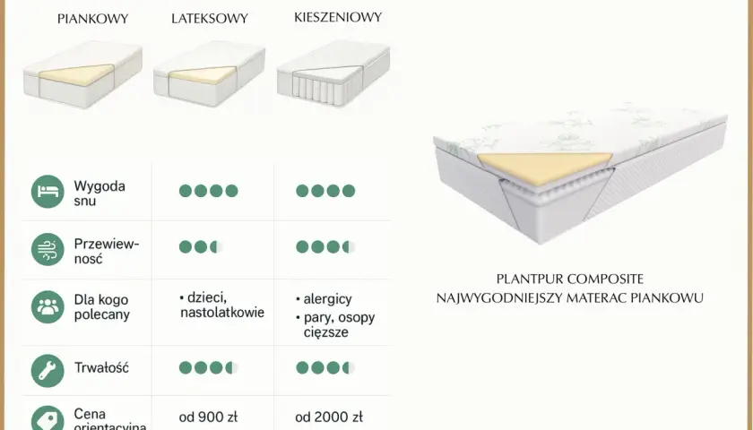 Porównanie materacy: piankowy, lateksowy, kieszeniowy. Jaki materac do spania wybrać? Sprawdź wygodę, przewiewność, trwałość i cenę.