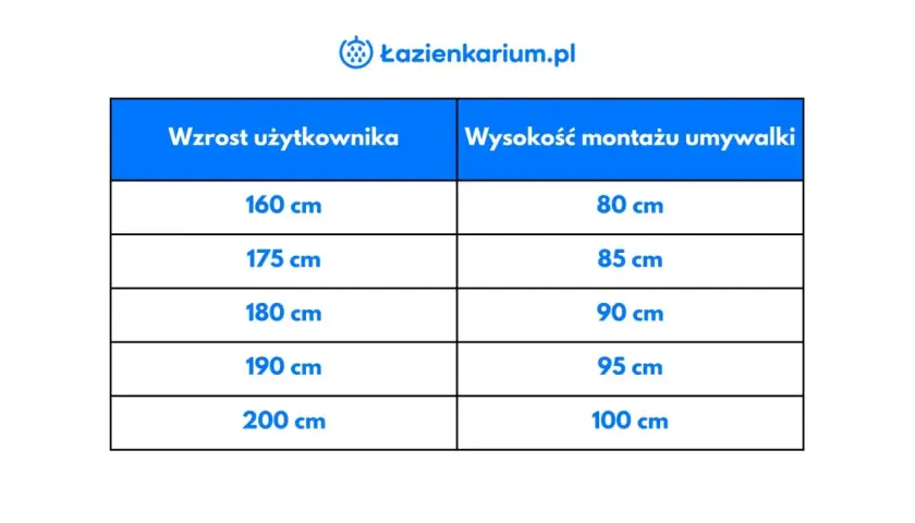 Tabela: wzrost użytkownika a wysokość montażu umywalki. Dla 160 cm wzrostu umywalka powinna być na 80 cm, dla 200 cm na 100 cm.
