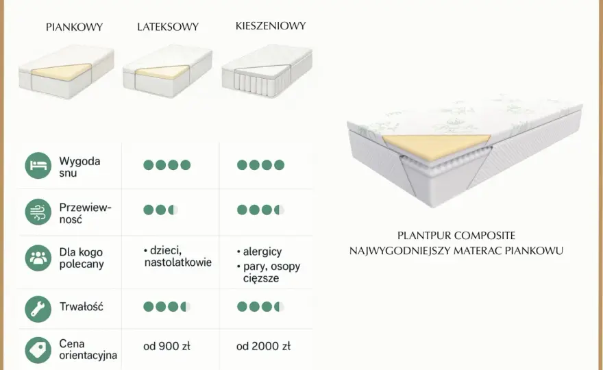 Jaki materac wybrać? Poradnik dla zdrowego snu i kręgosłupa