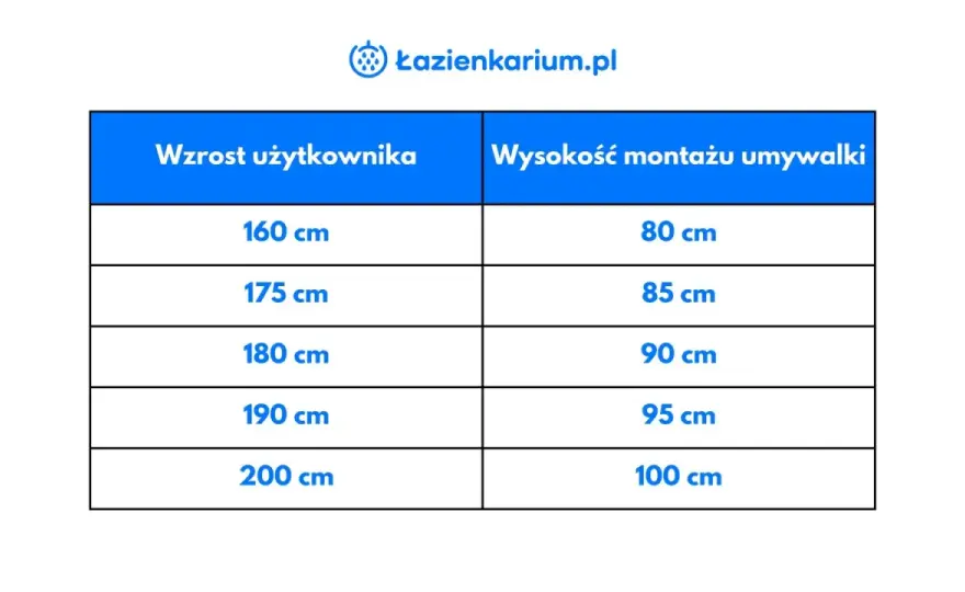 Wysokość umywalki - Jaka jest optymalna i jak ją dobrać?