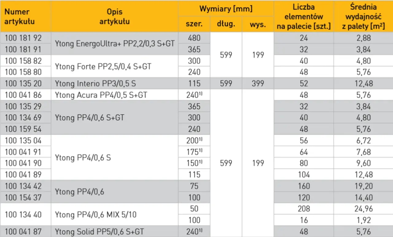 Tabela z wymiarami gazobetonu: szerokość, długość, wysokość. Podane są też wymiary palet i wydajność.