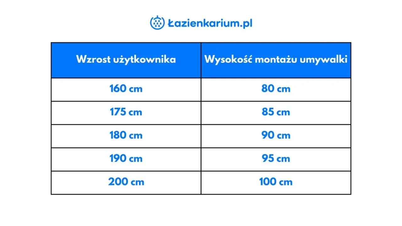 Tabela: wzrost użytkownika a wysokość montażu umywalki. Dla 160 cm wzrostu umywalka powinna być na 80 cm, dla 200 cm na 100 cm.
