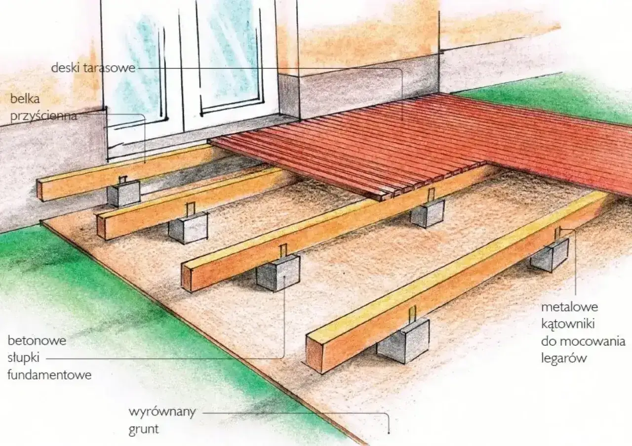 Schemat budowy tarasu: drewniane legary na betonowych słupkach fundamentowych, przyścienna belka i deski tarasowe.