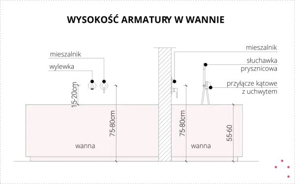 Dwie wanny: jedna o wysokości 75-80 cm, druga 55-60 cm. Wybierz idealną wysokość wanny dla siebie.