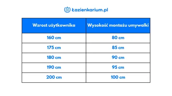 Tabela: wzrost użytkownika a wysokość montażu umywalki. Dla 160 cm wzrostu umywalka powinna być na 80 cm, dla 200 cm na 100 cm.